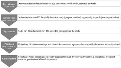Evidence-based decision-making in speech-language pathology via video-based telepractice—A qualitative video interaction analysis